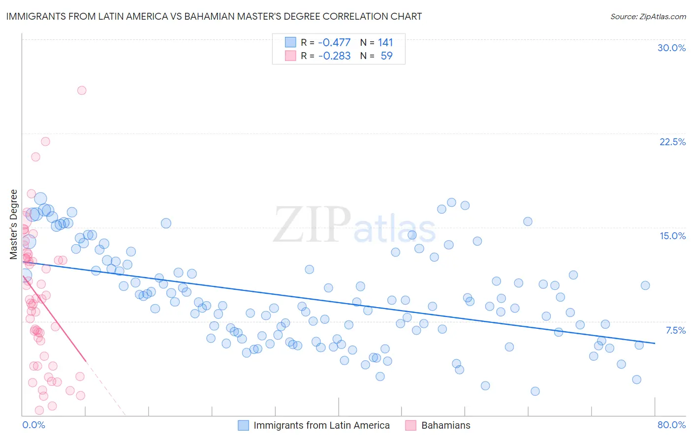 Immigrants from Latin America vs Bahamian Master's Degree