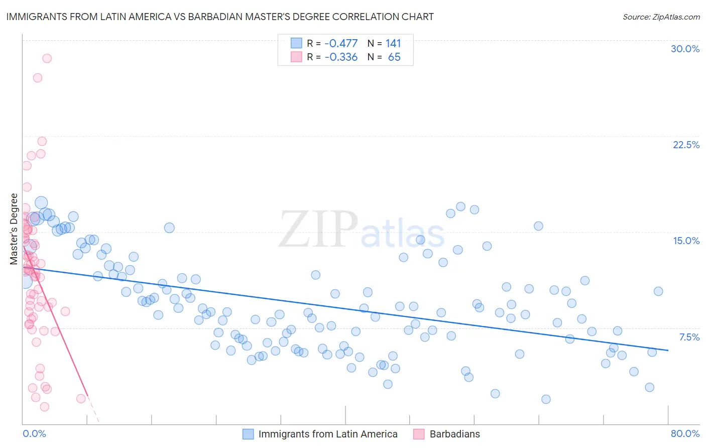 Immigrants from Latin America vs Barbadian Master's Degree