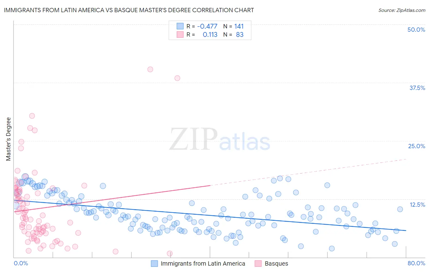 Immigrants from Latin America vs Basque Master's Degree