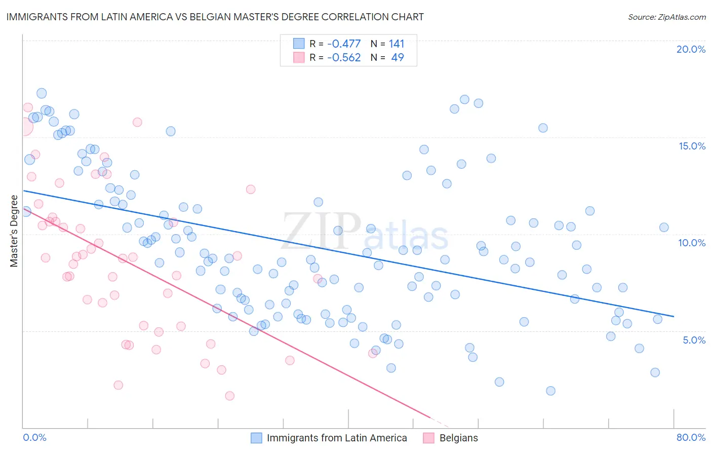 Immigrants from Latin America vs Belgian Master's Degree