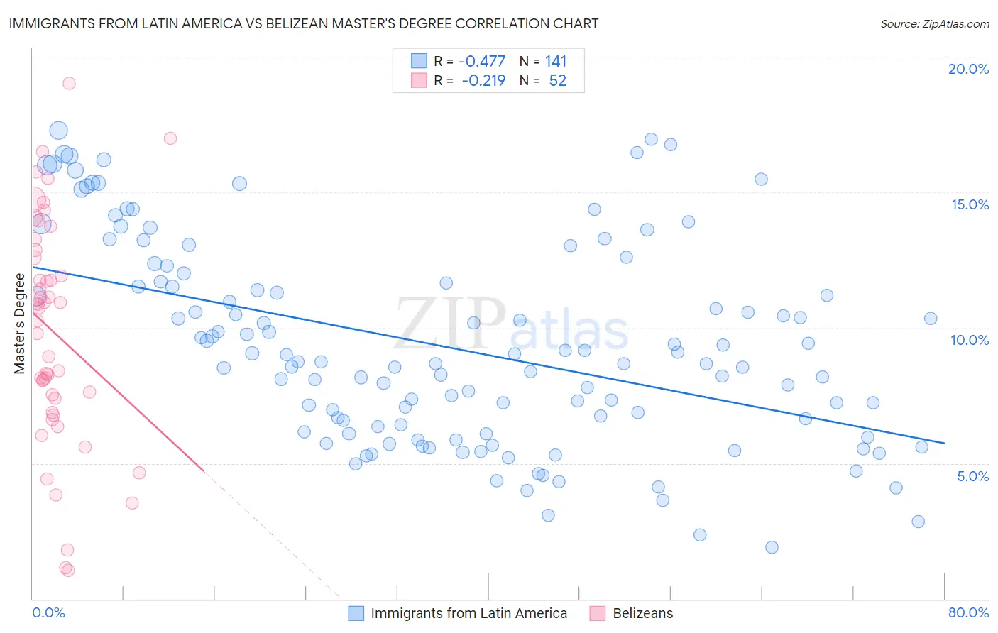 Immigrants from Latin America vs Belizean Master's Degree