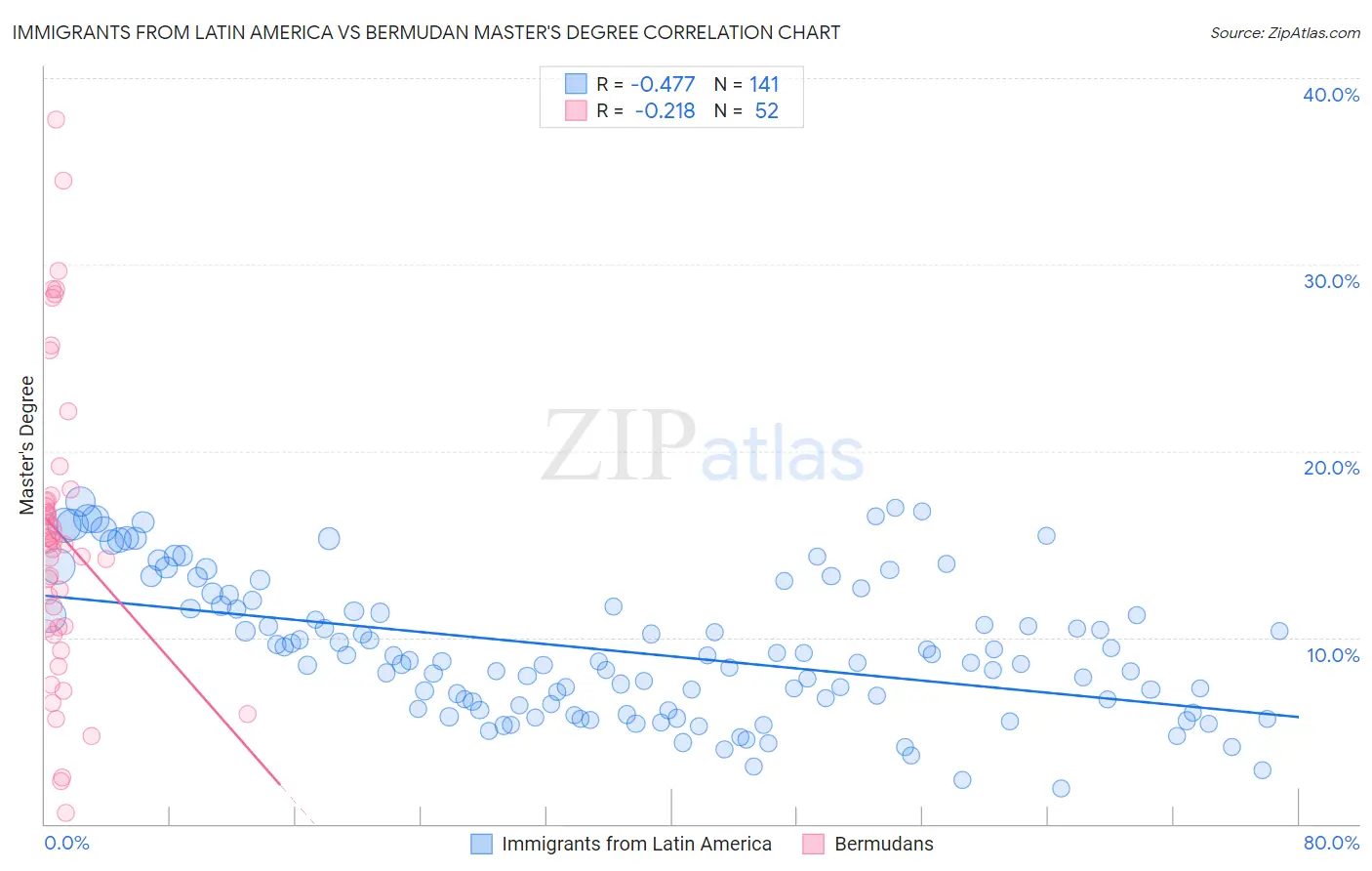 Immigrants from Latin America vs Bermudan Master's Degree