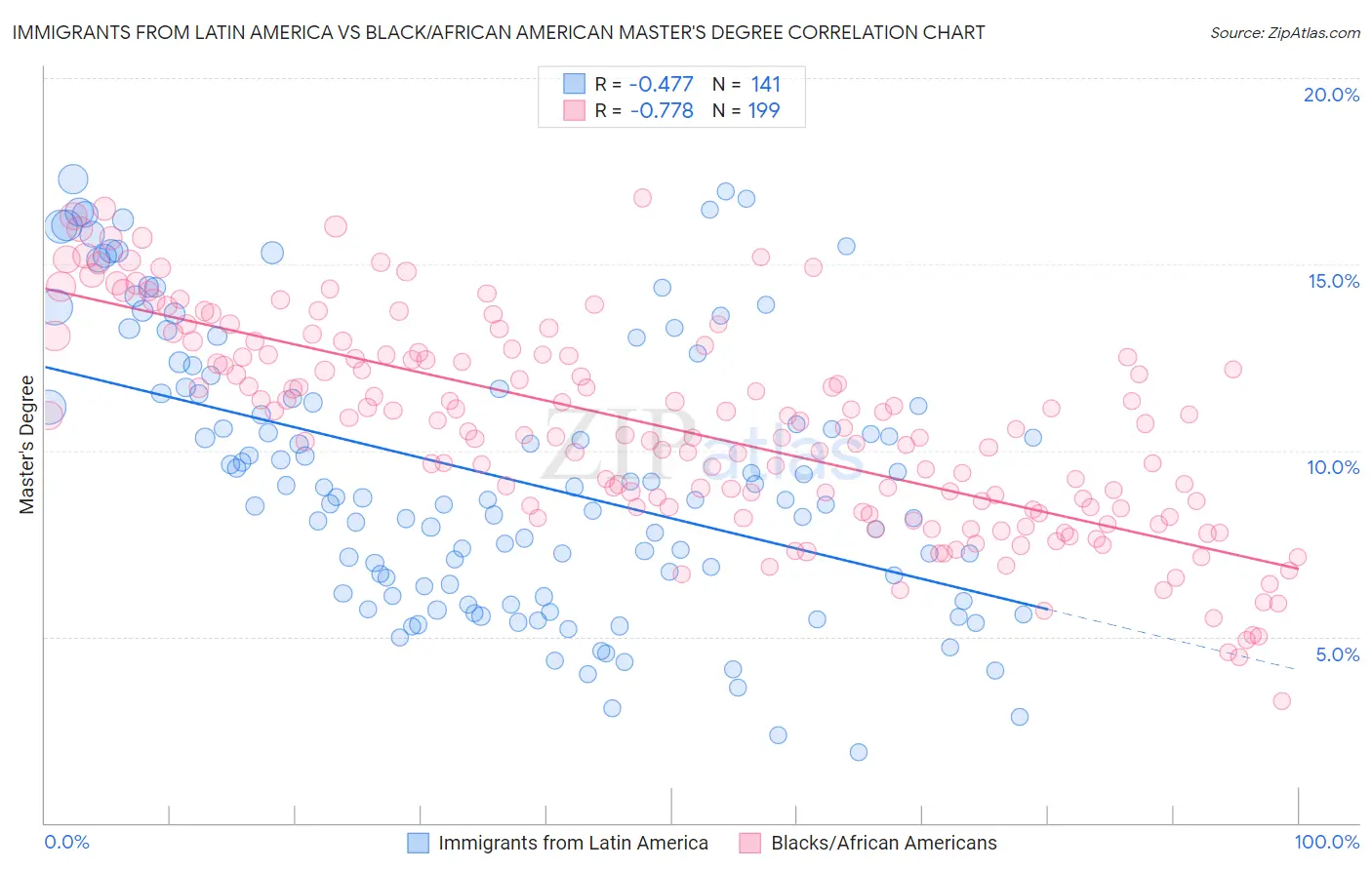 Immigrants from Latin America vs Black/African American Master's Degree