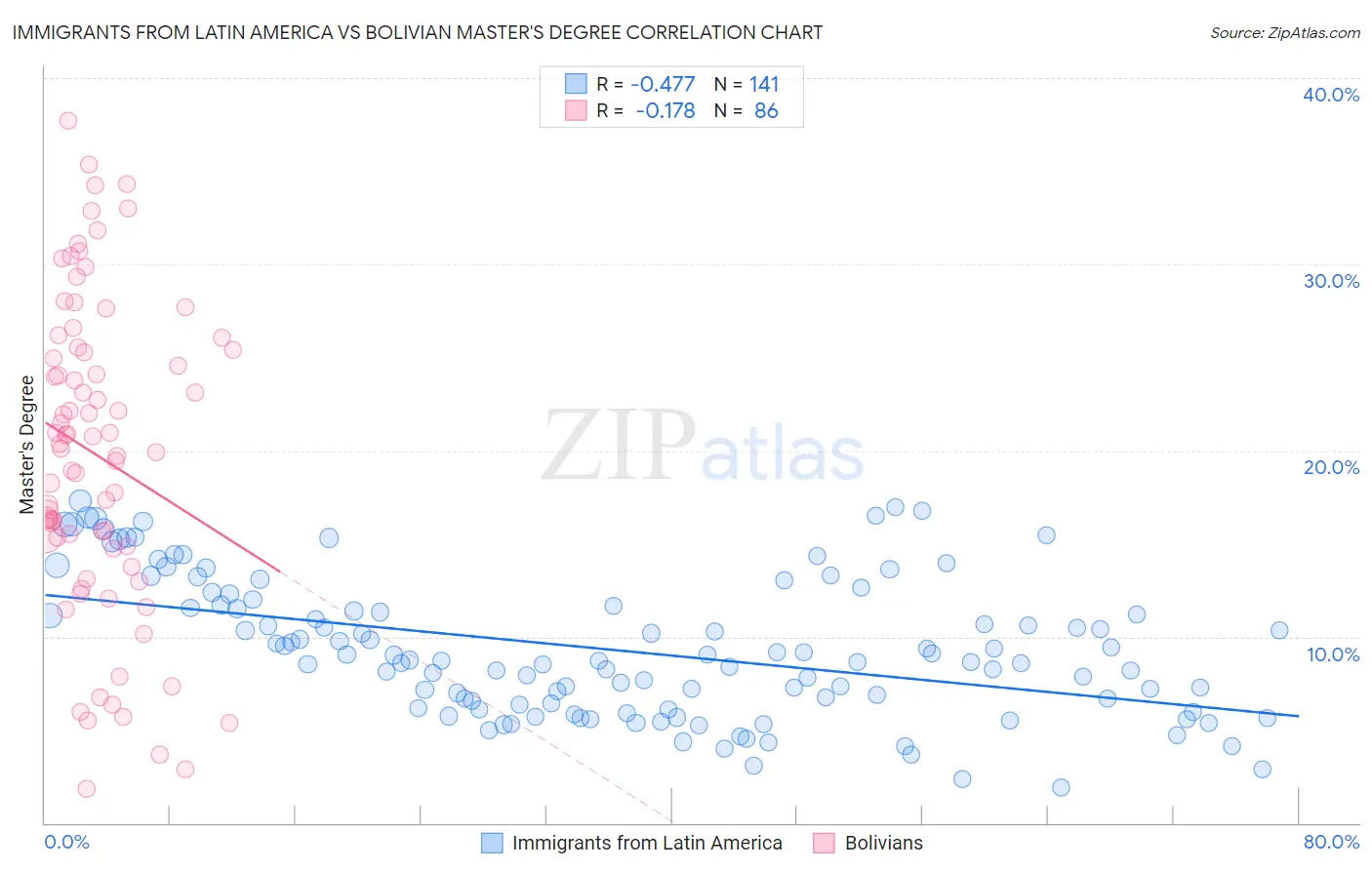 Immigrants from Latin America vs Bolivian Master's Degree