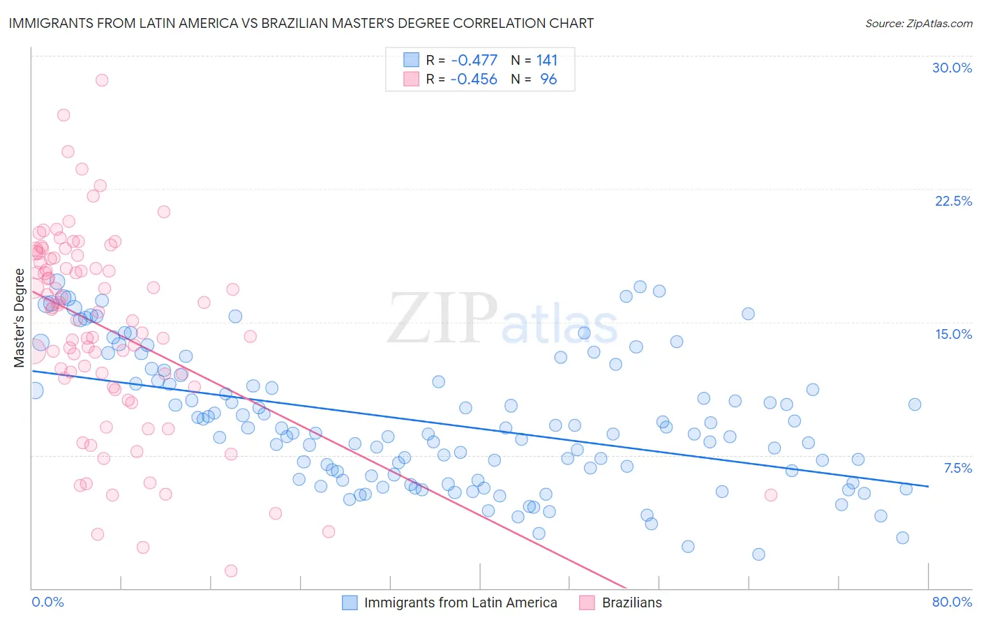 Immigrants from Latin America vs Brazilian Master's Degree