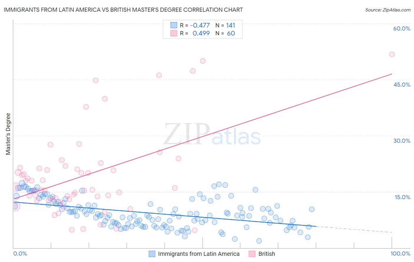 Immigrants from Latin America vs British Master's Degree