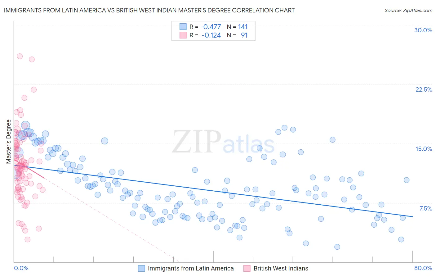 Immigrants from Latin America vs British West Indian Master's Degree