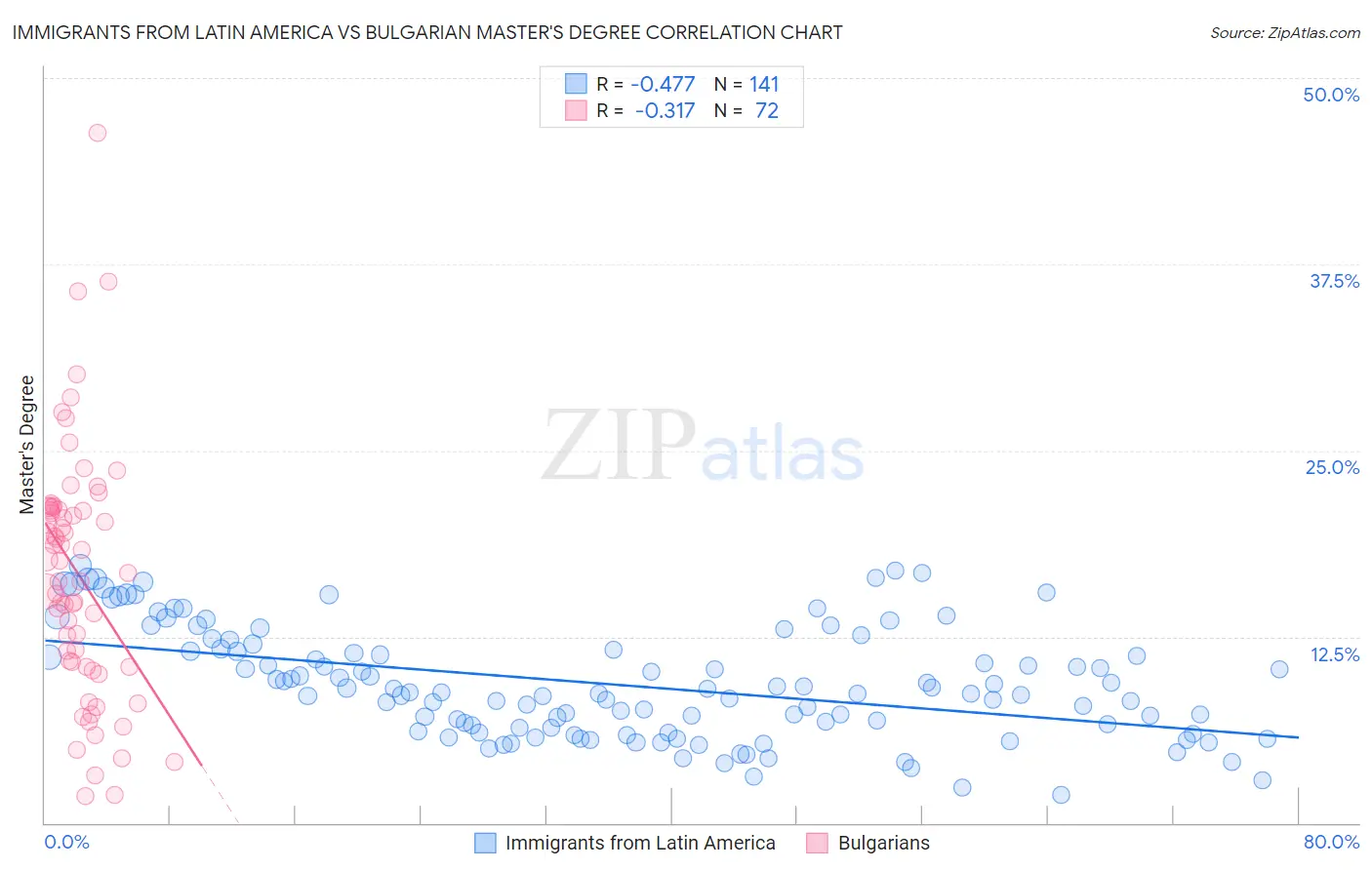 Immigrants from Latin America vs Bulgarian Master's Degree