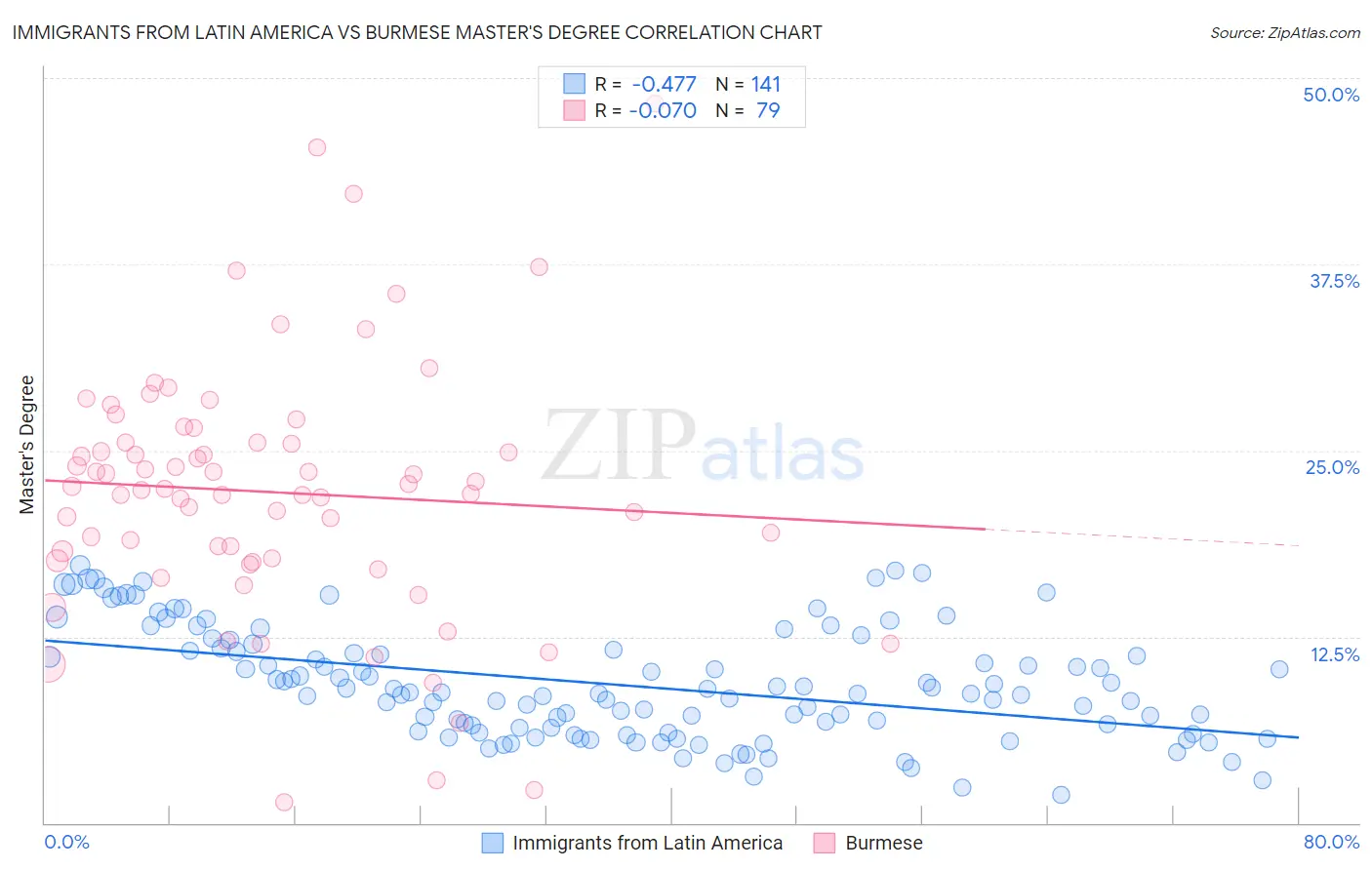 Immigrants from Latin America vs Burmese Master's Degree