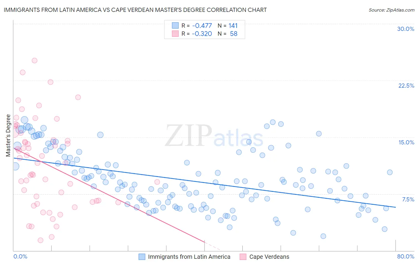 Immigrants from Latin America vs Cape Verdean Master's Degree