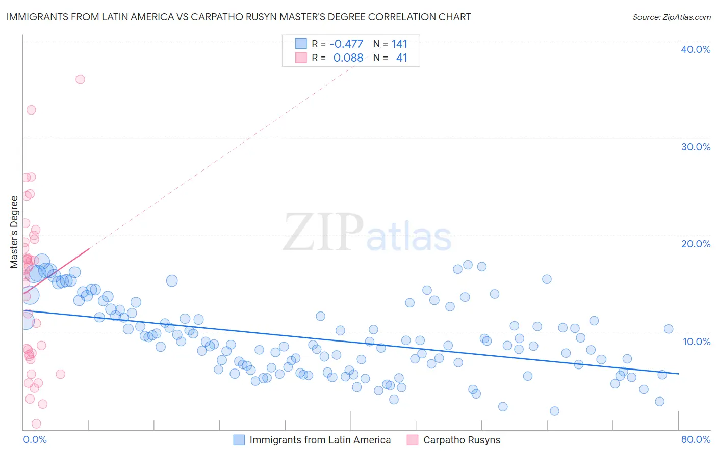 Immigrants from Latin America vs Carpatho Rusyn Master's Degree