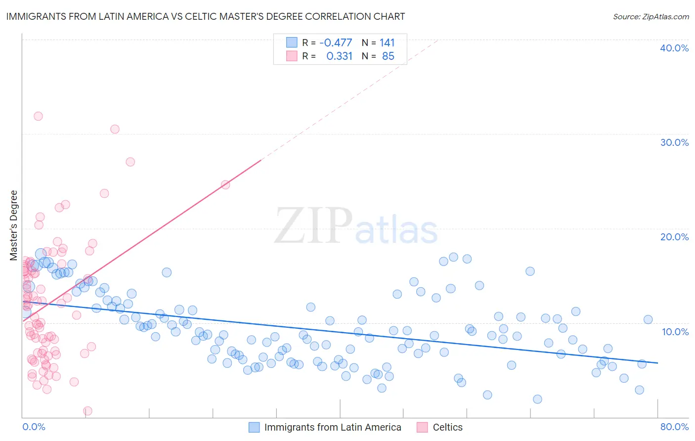 Immigrants from Latin America vs Celtic Master's Degree