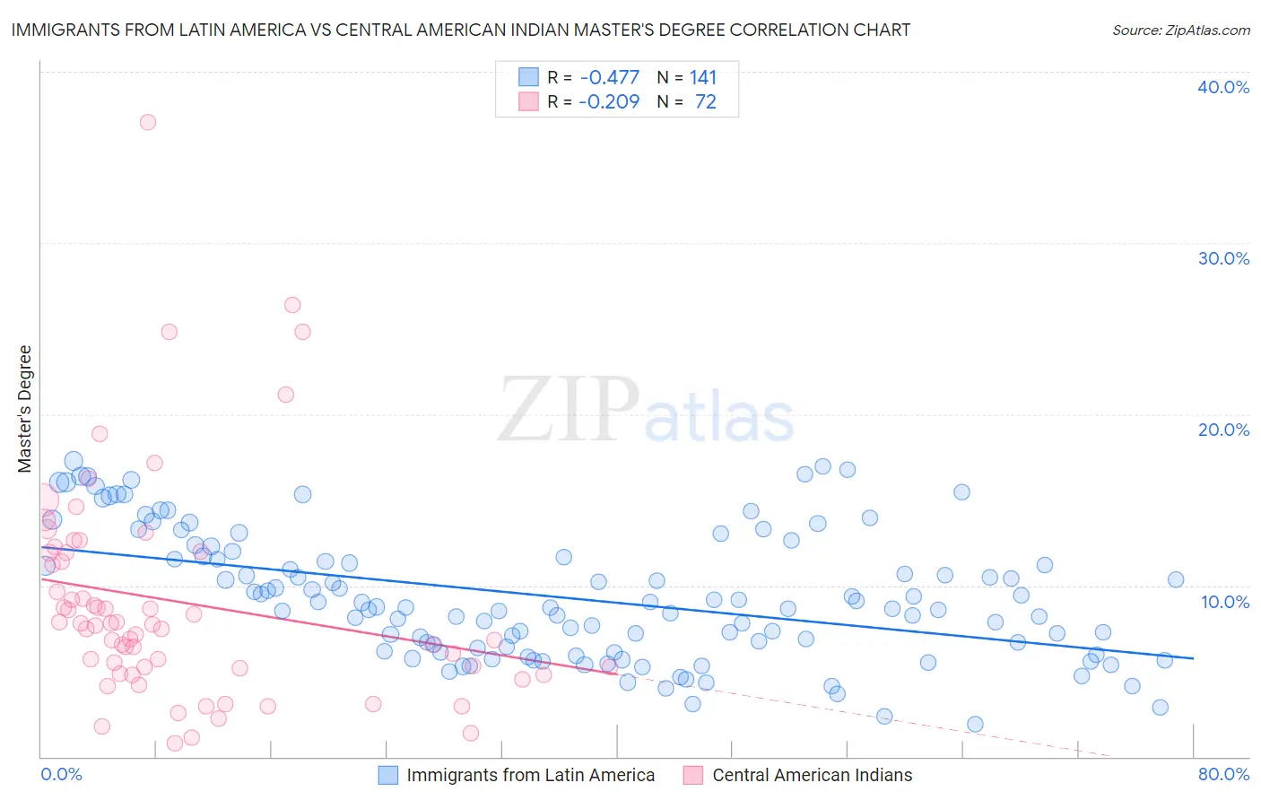 Immigrants from Latin America vs Central American Indian Master's Degree