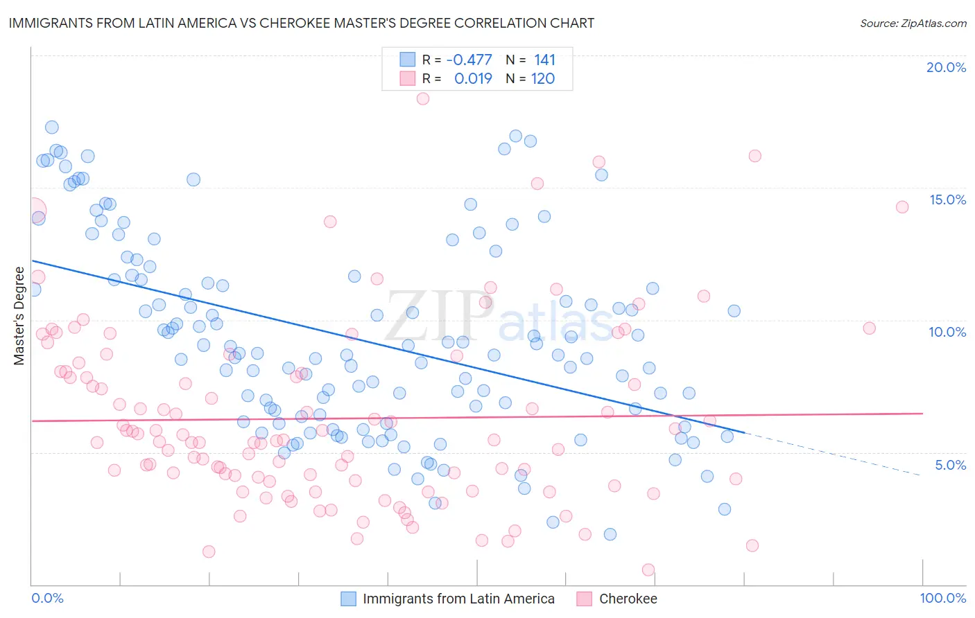 Immigrants from Latin America vs Cherokee Master's Degree