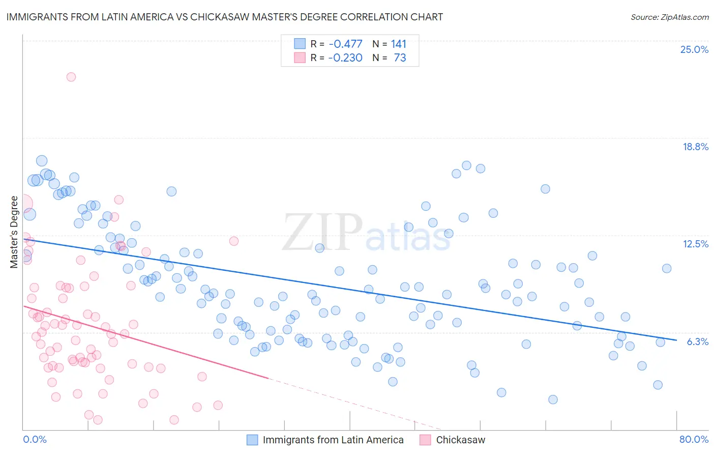 Immigrants from Latin America vs Chickasaw Master's Degree