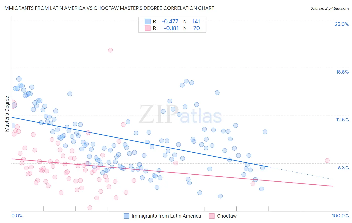 Immigrants from Latin America vs Choctaw Master's Degree