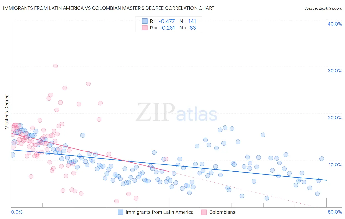 Immigrants from Latin America vs Colombian Master's Degree