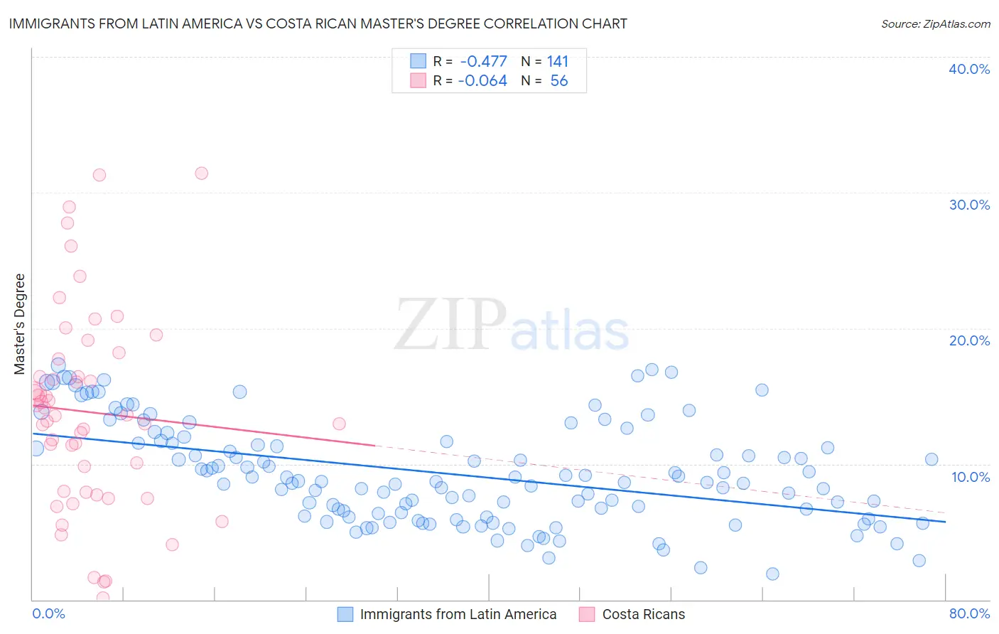 Immigrants from Latin America vs Costa Rican Master's Degree