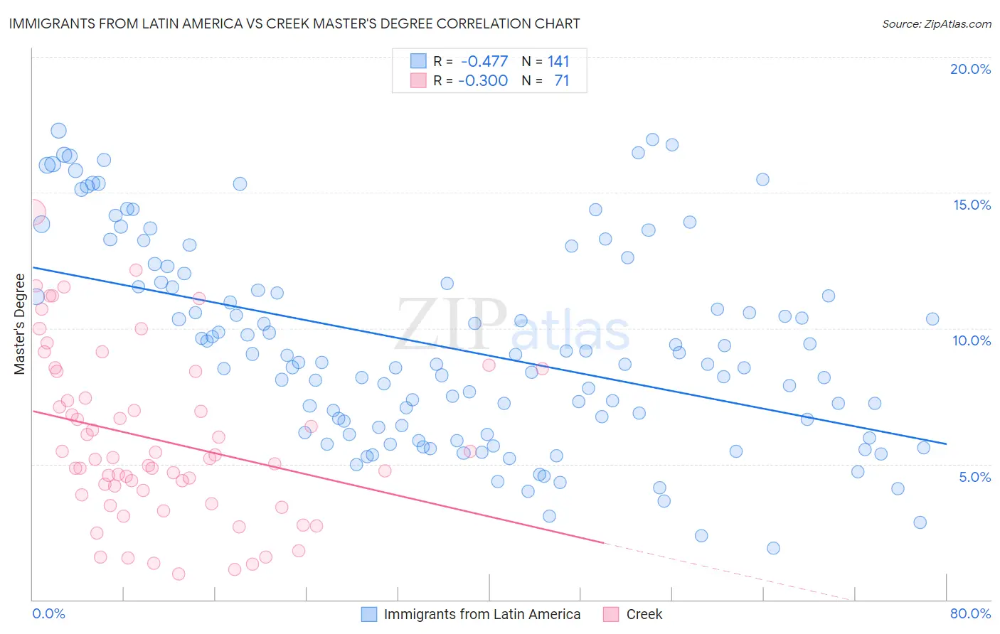 Immigrants from Latin America vs Creek Master's Degree