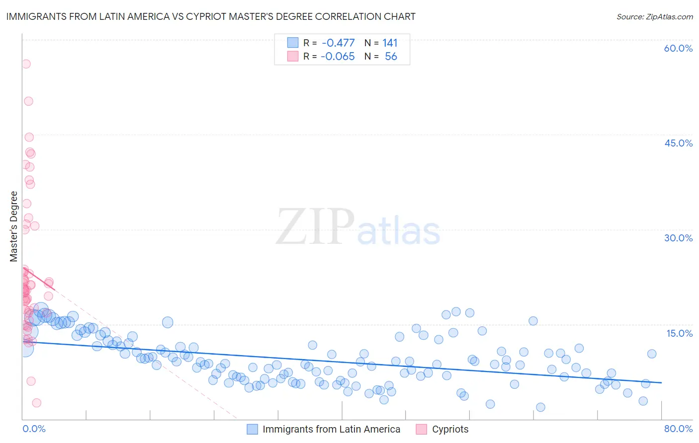 Immigrants from Latin America vs Cypriot Master's Degree