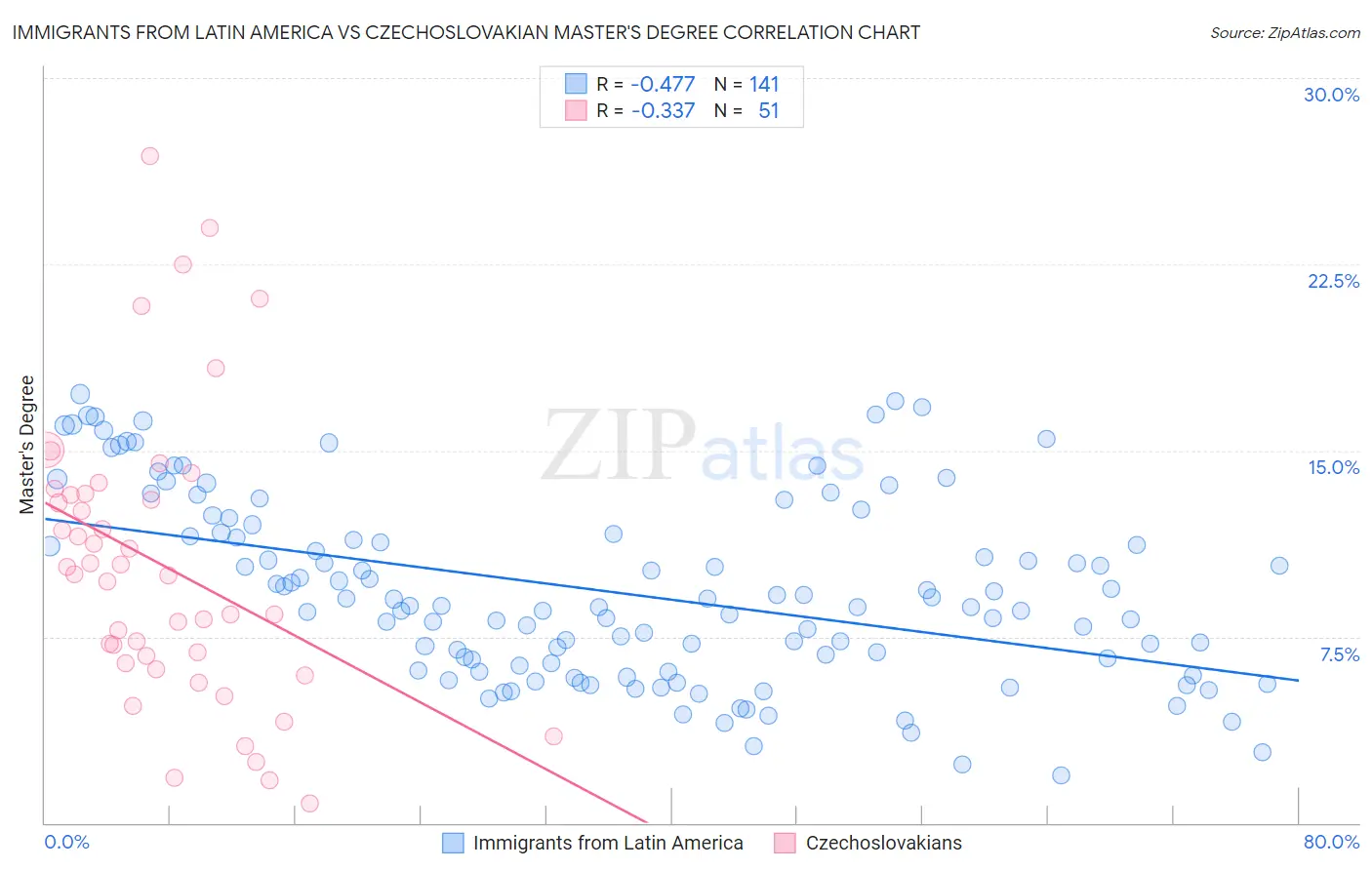 Immigrants from Latin America vs Czechoslovakian Master's Degree