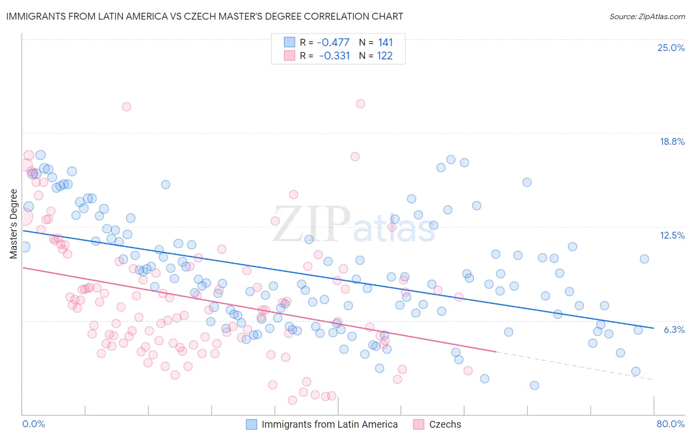 Immigrants from Latin America vs Czech Master's Degree