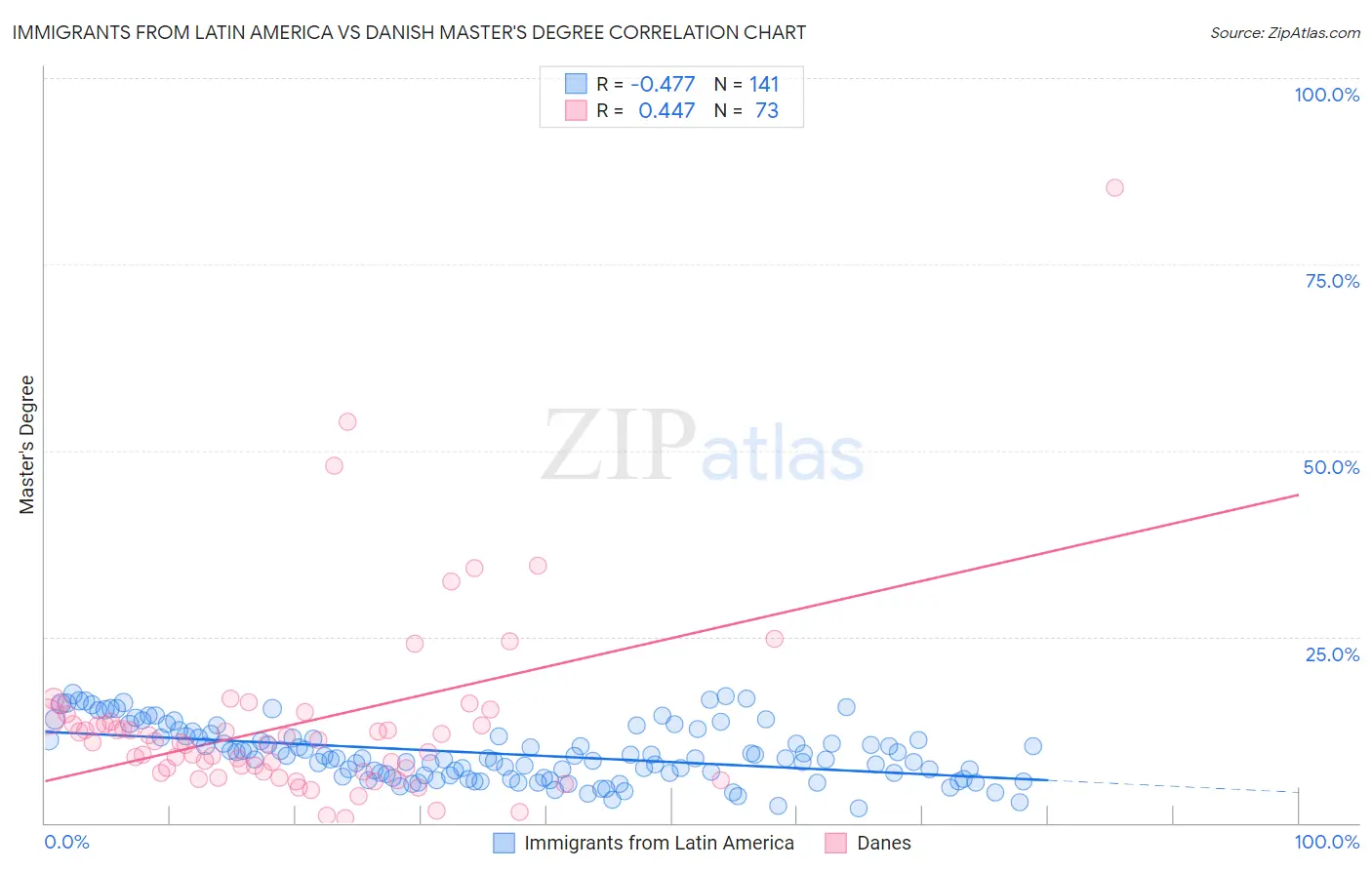 Immigrants from Latin America vs Danish Master's Degree