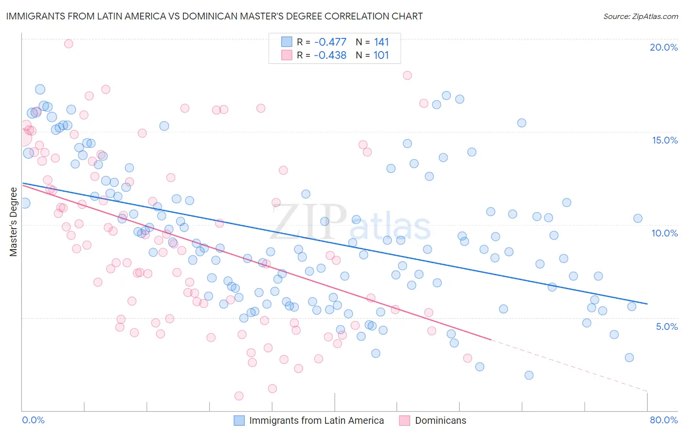 Immigrants from Latin America vs Dominican Master's Degree