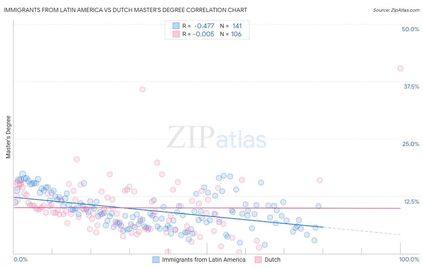 Immigrants from Latin America vs Dutch Master's Degree