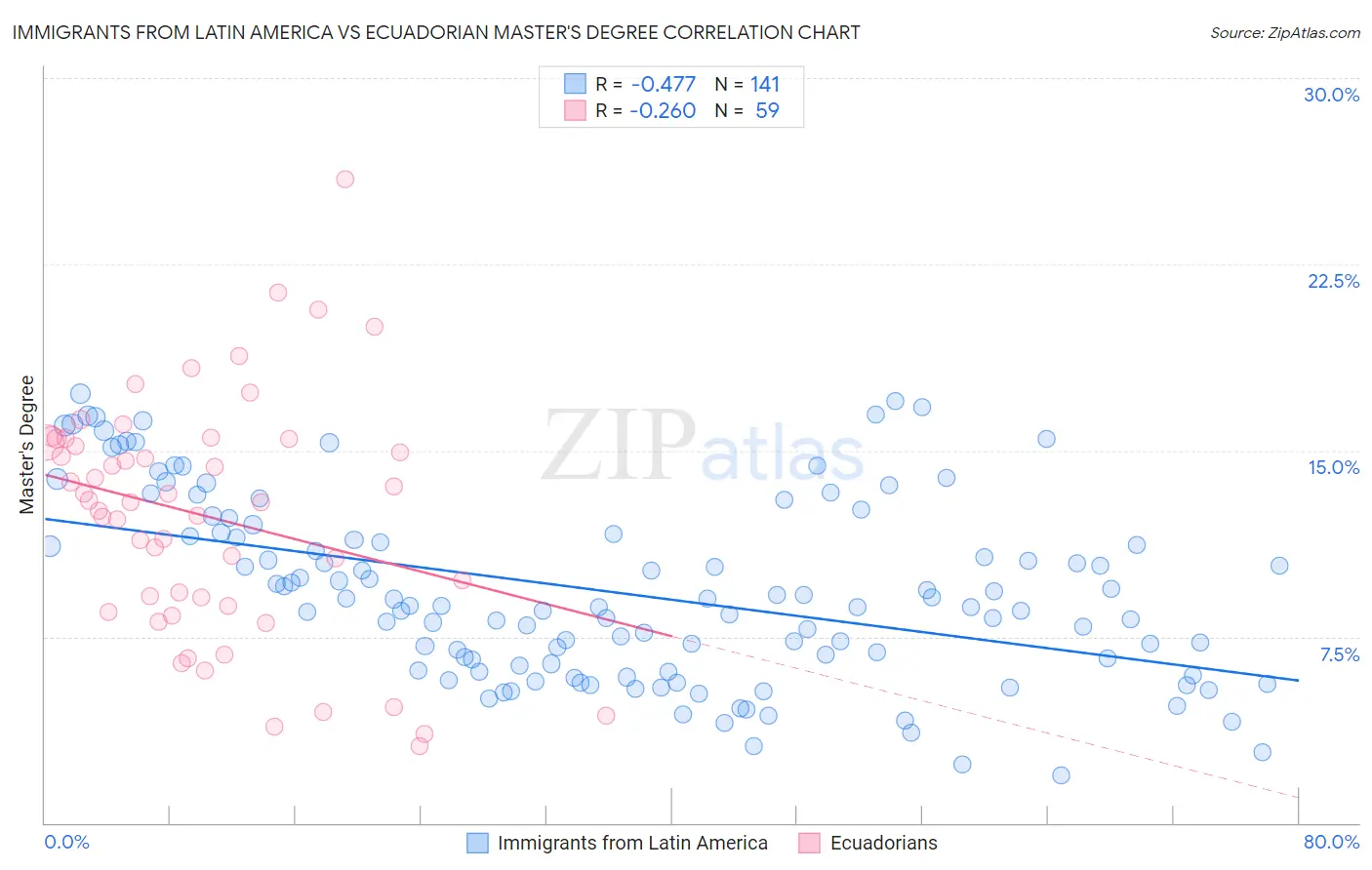 Immigrants from Latin America vs Ecuadorian Master's Degree