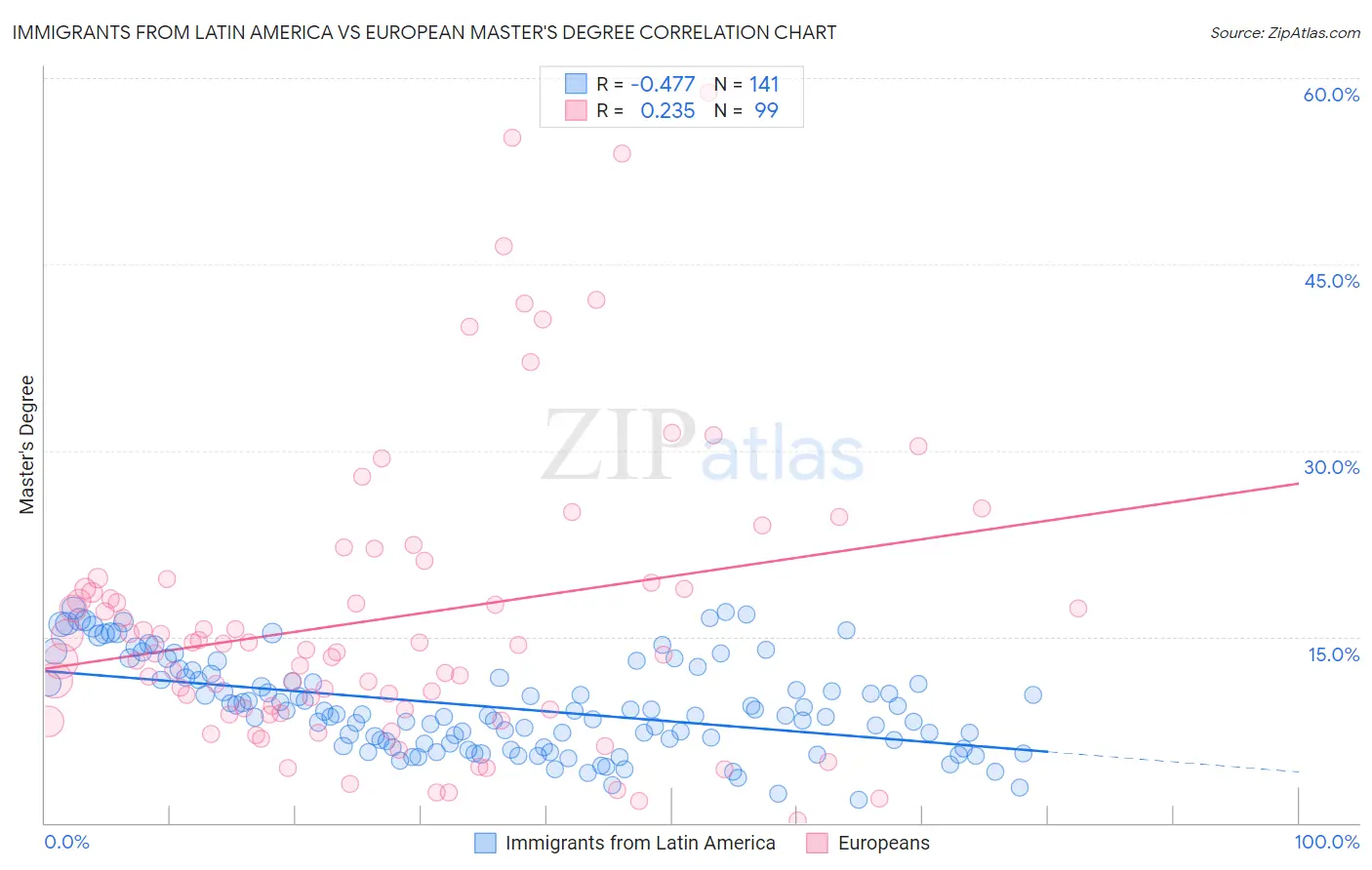 Immigrants from Latin America vs European Master's Degree