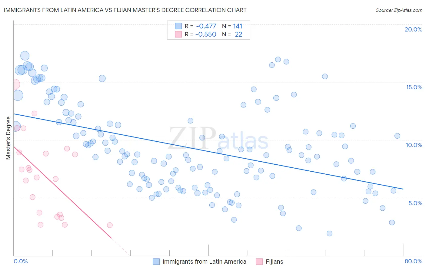 Immigrants from Latin America vs Fijian Master's Degree