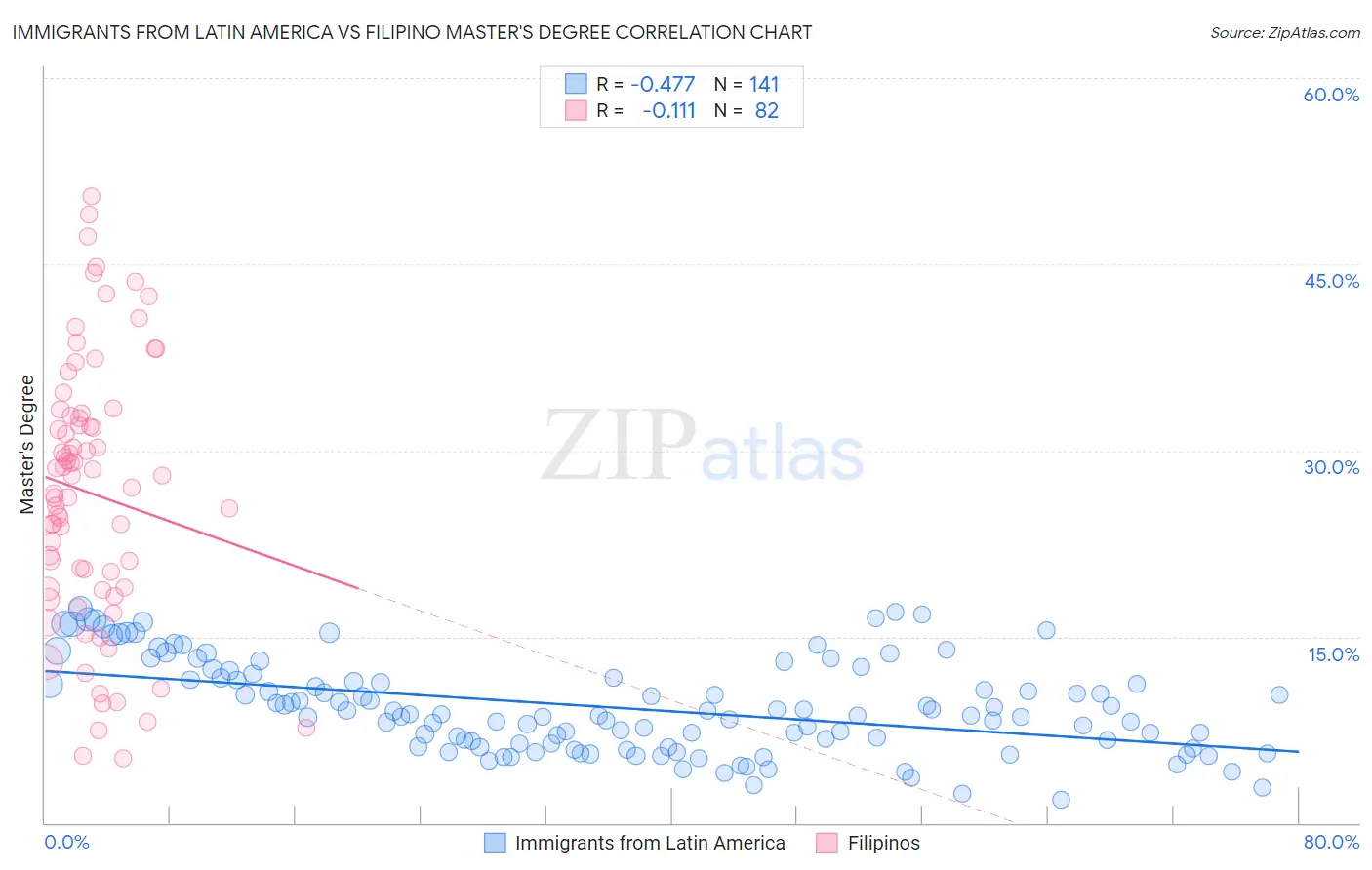 Immigrants from Latin America vs Filipino Master's Degree