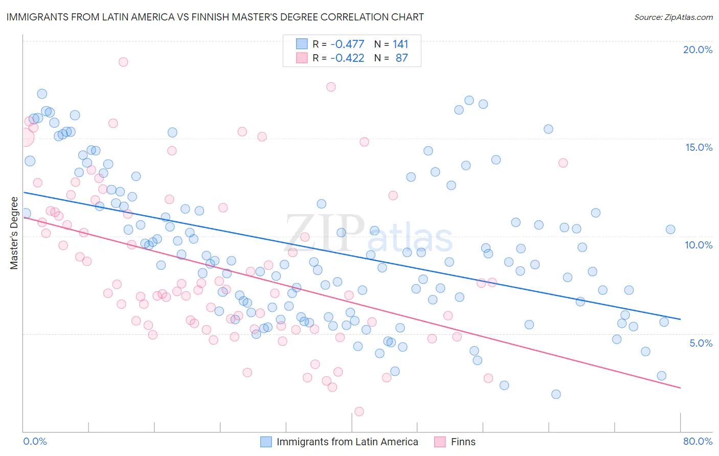 Immigrants from Latin America vs Finnish Master's Degree