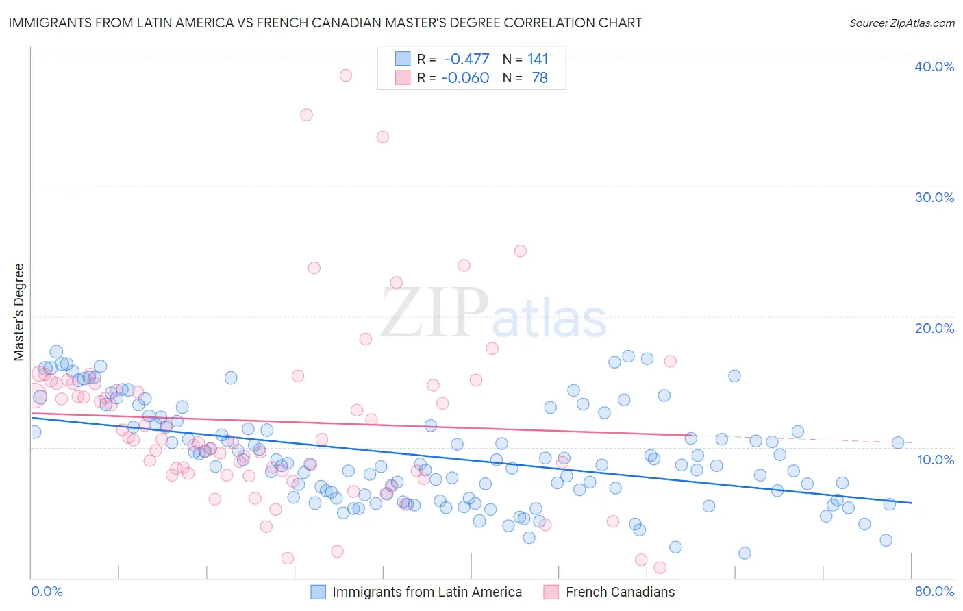 Immigrants from Latin America vs French Canadian Master's Degree