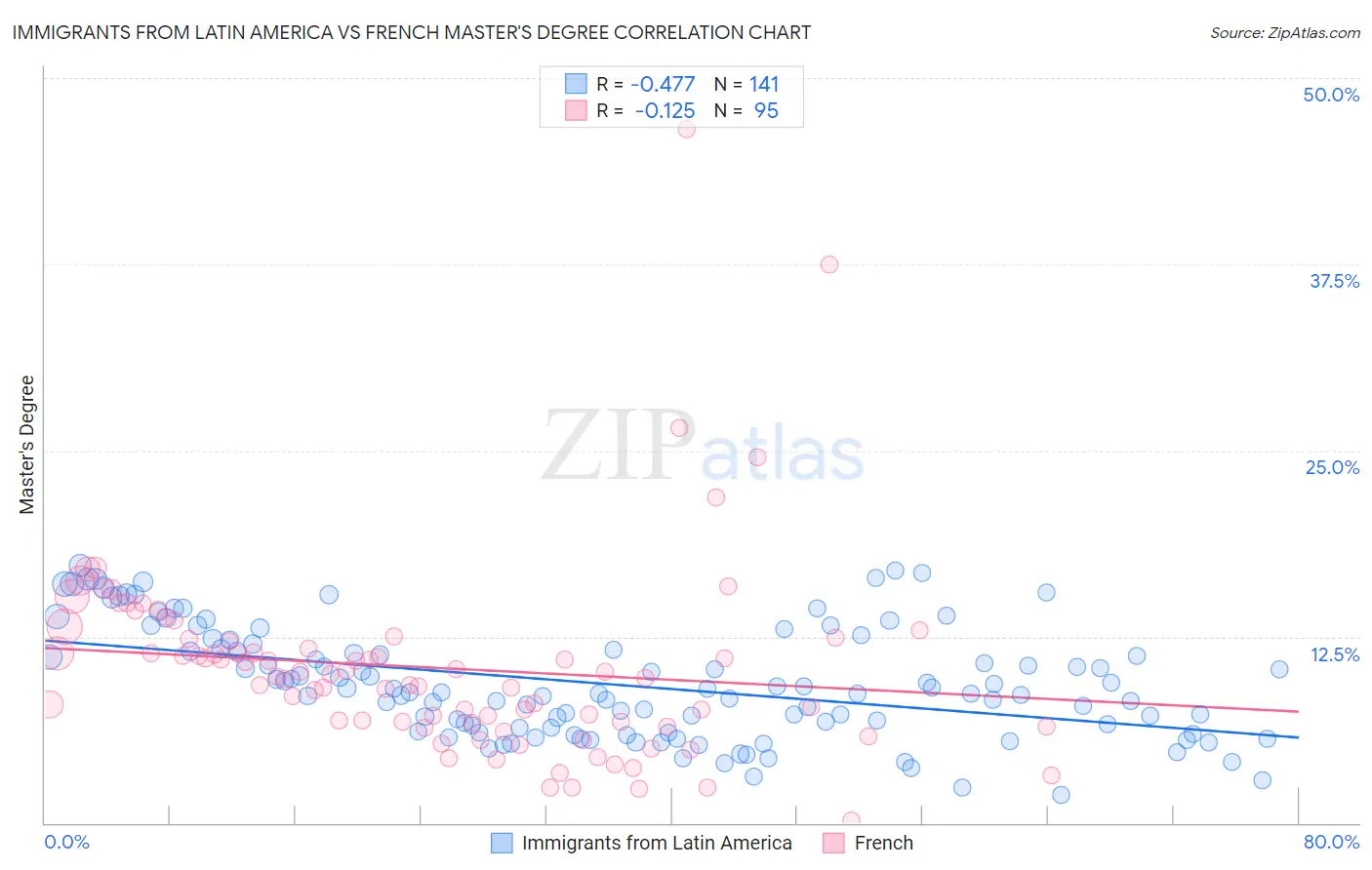 Immigrants from Latin America vs French Master's Degree