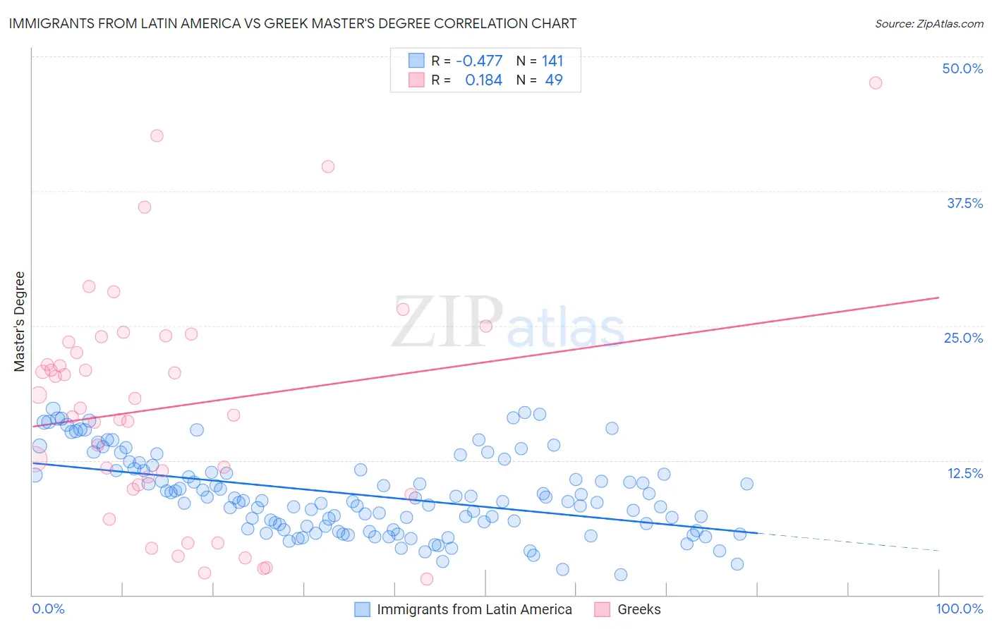 Immigrants from Latin America vs Greek Master's Degree