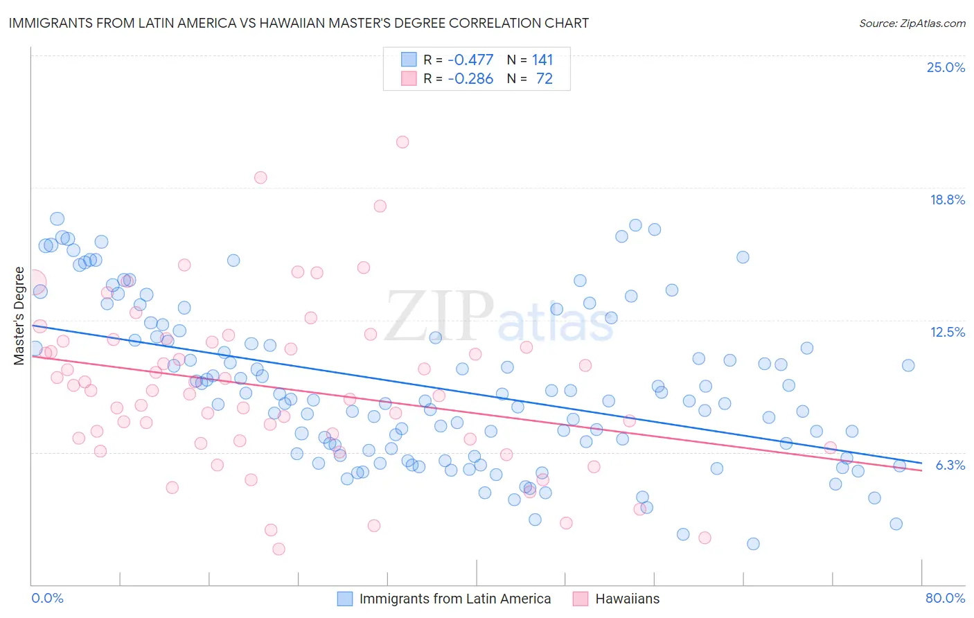 Immigrants from Latin America vs Hawaiian Master's Degree