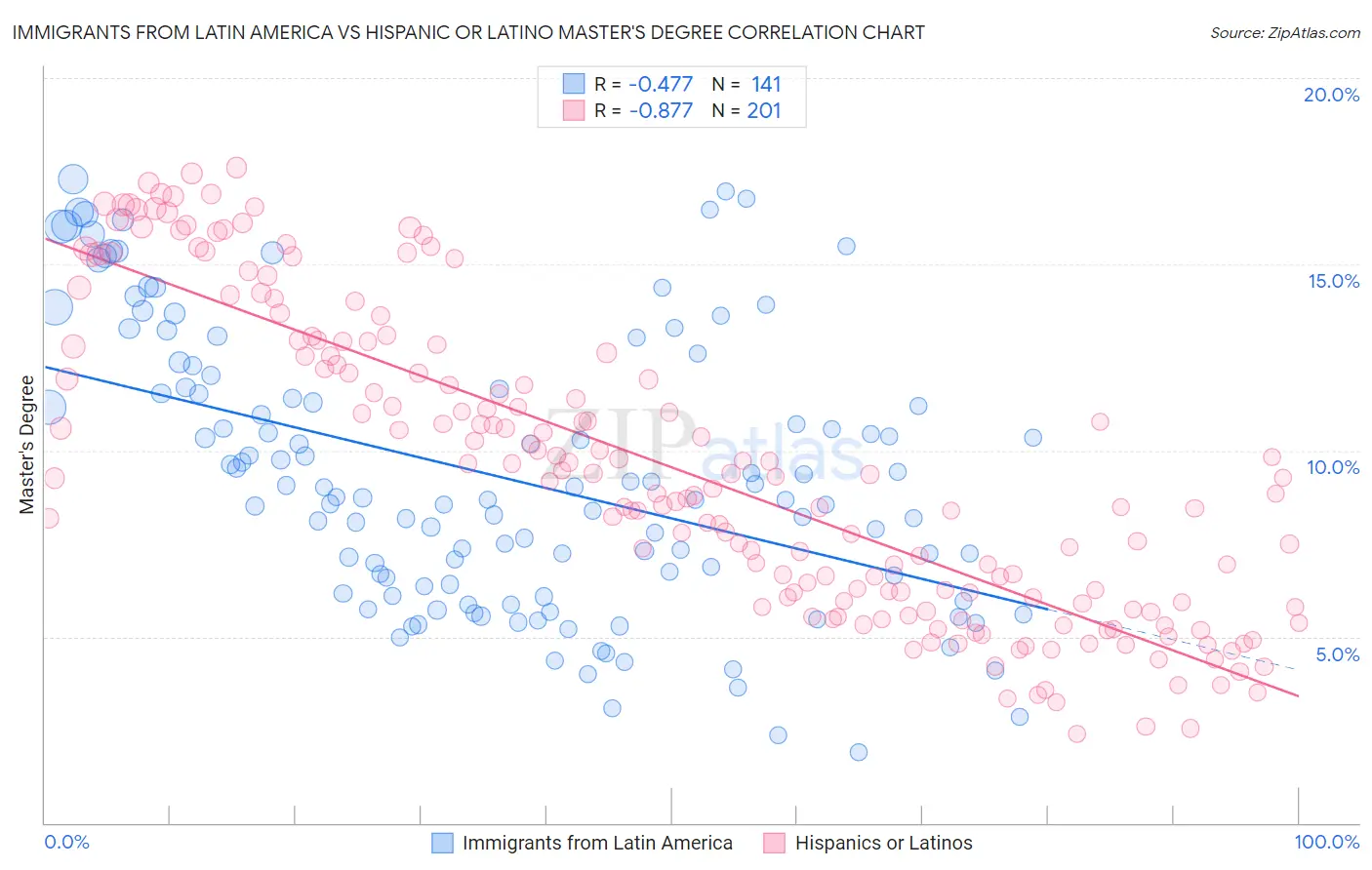 Immigrants from Latin America vs Hispanic or Latino Master's Degree