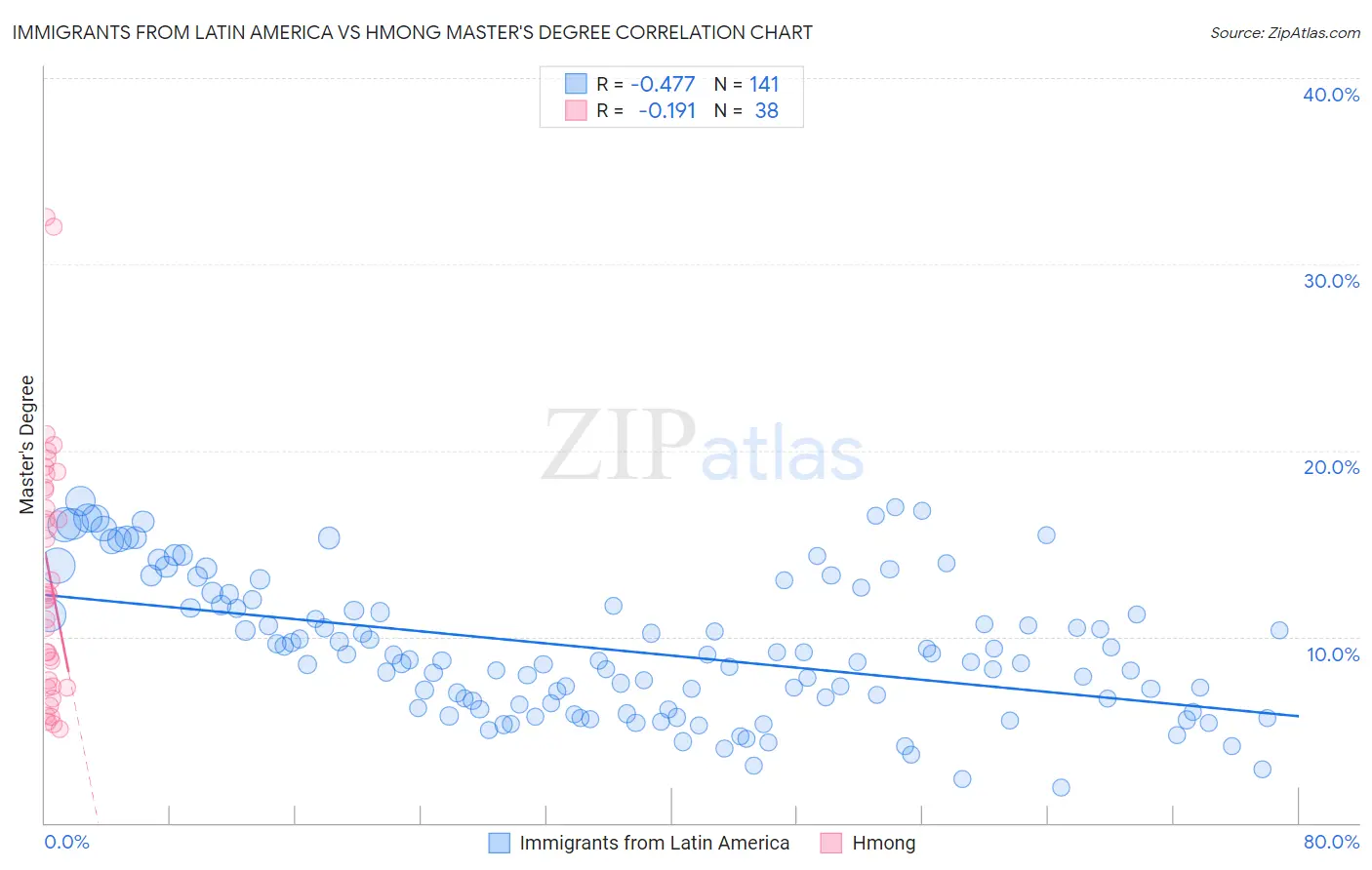 Immigrants from Latin America vs Hmong Master's Degree