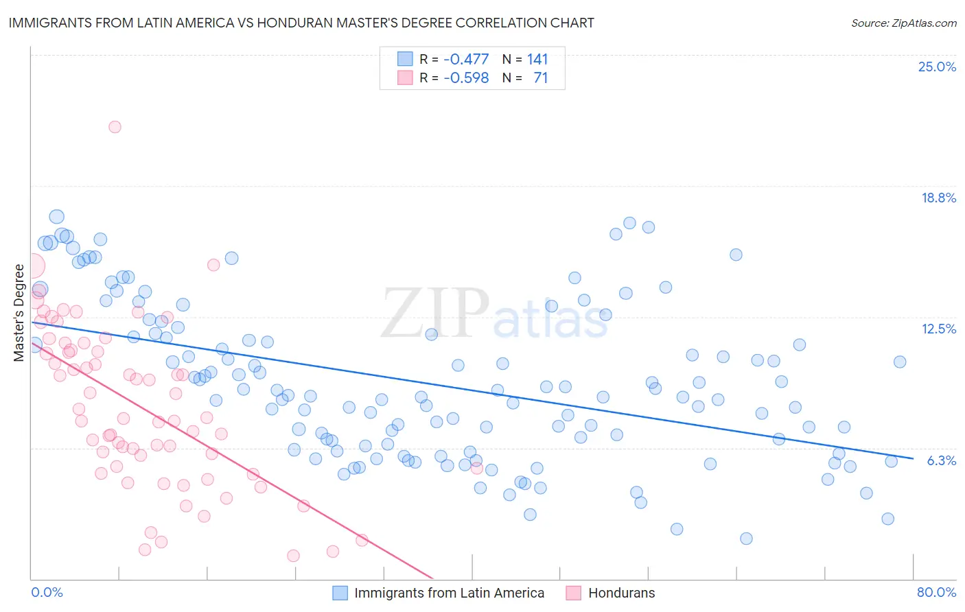 Immigrants from Latin America vs Honduran Master's Degree