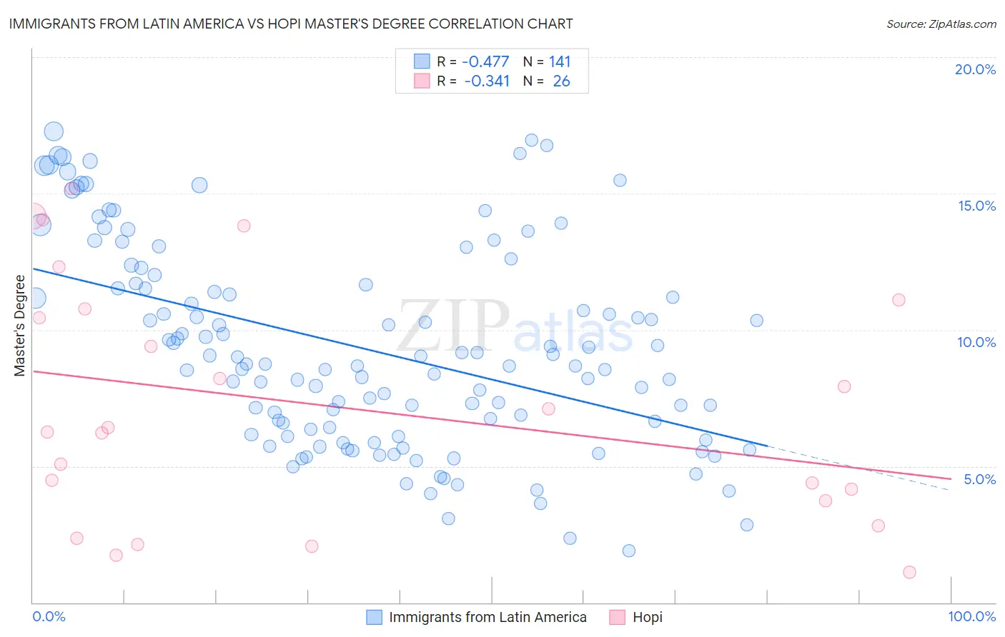 Immigrants from Latin America vs Hopi Master's Degree