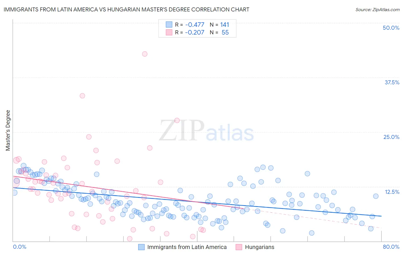 Immigrants from Latin America vs Hungarian Master's Degree