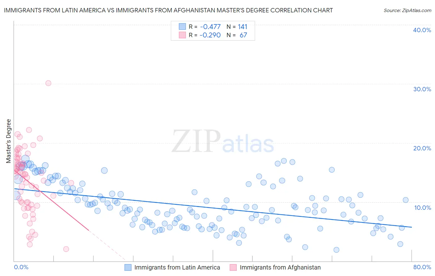 Immigrants from Latin America vs Immigrants from Afghanistan Master's Degree