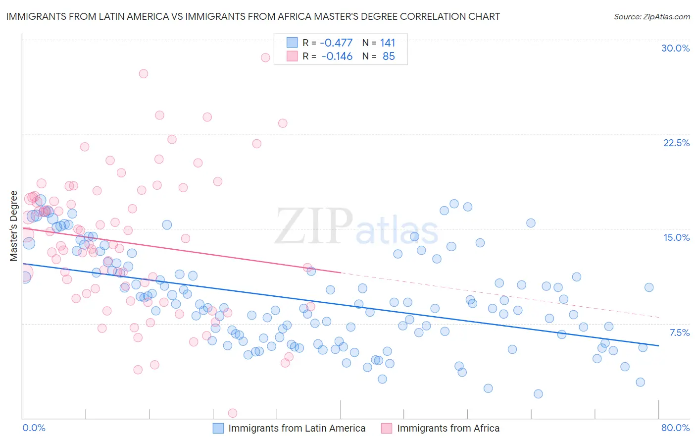 Immigrants from Latin America vs Immigrants from Africa Master's Degree