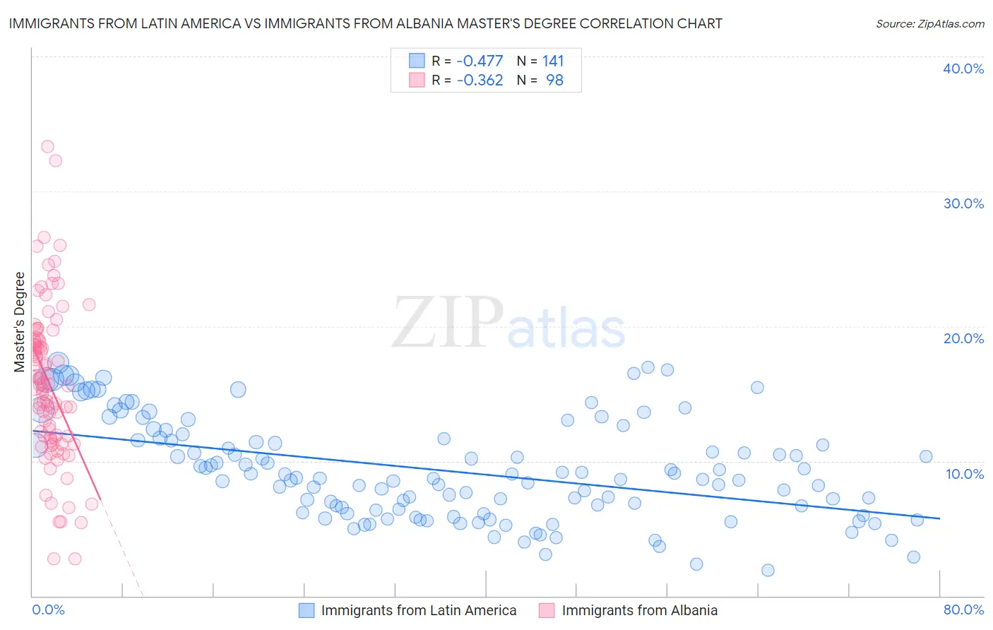 Immigrants from Latin America vs Immigrants from Albania Master's Degree