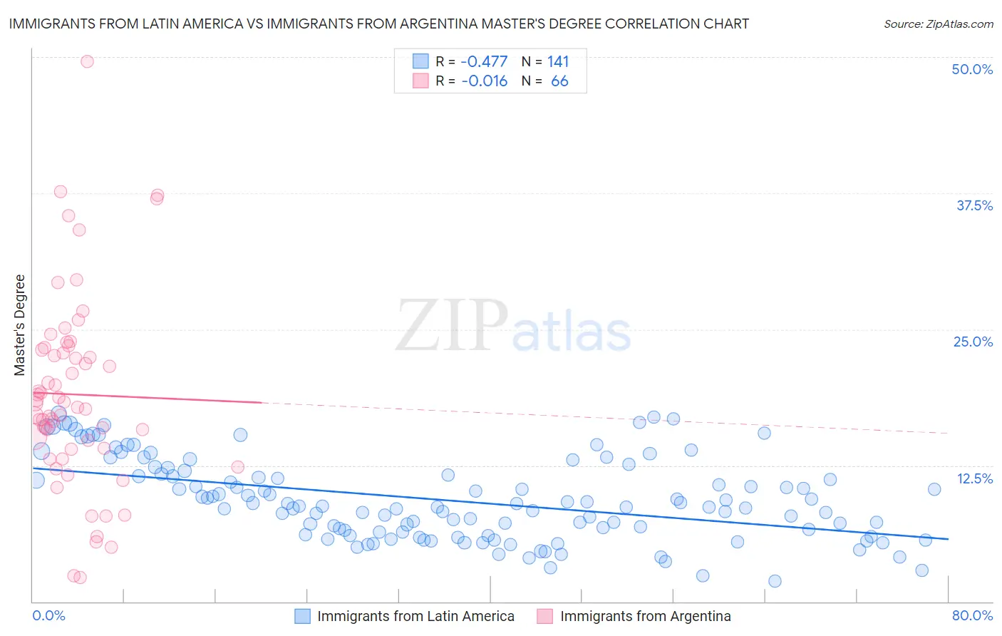 Immigrants from Latin America vs Immigrants from Argentina Master's Degree