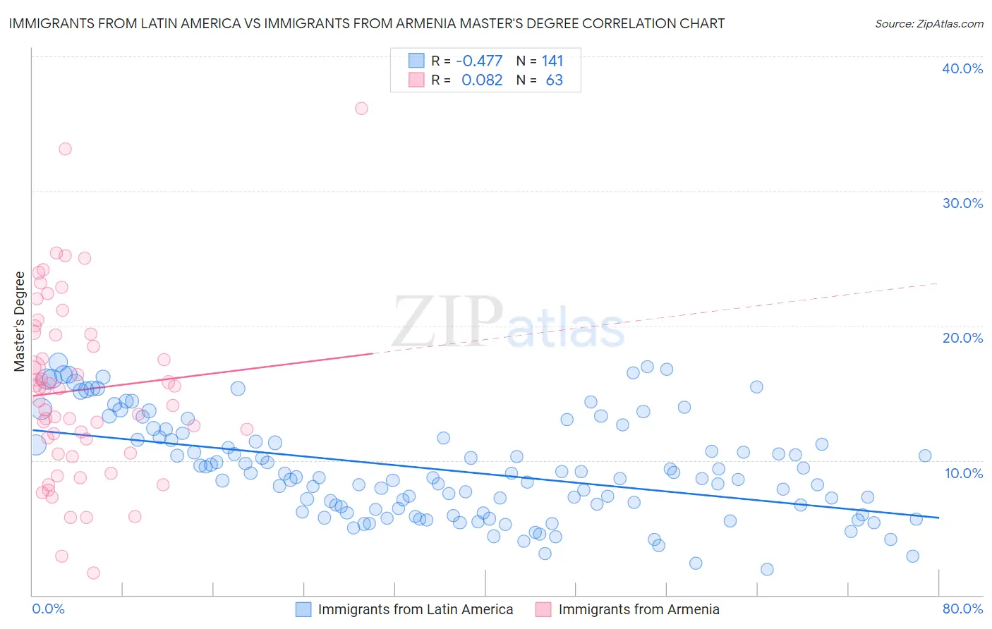 Immigrants from Latin America vs Immigrants from Armenia Master's Degree