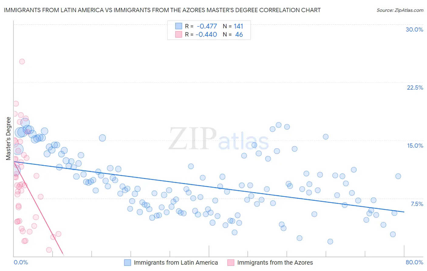 Immigrants from Latin America vs Immigrants from the Azores Master's Degree