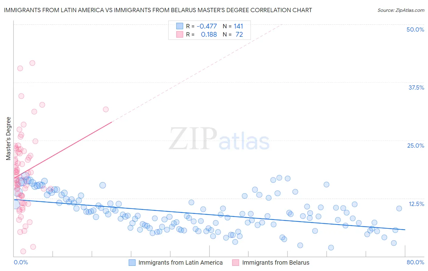 Immigrants from Latin America vs Immigrants from Belarus Master's Degree